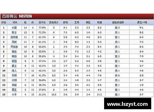 BD体育2017-2018赛季NBA球队战绩最新排名解析